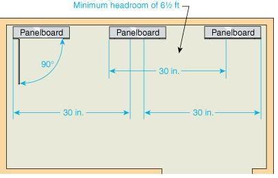 distance between electric meter and fuse box|distance between meters and panels.